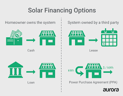 Options Solar Financing